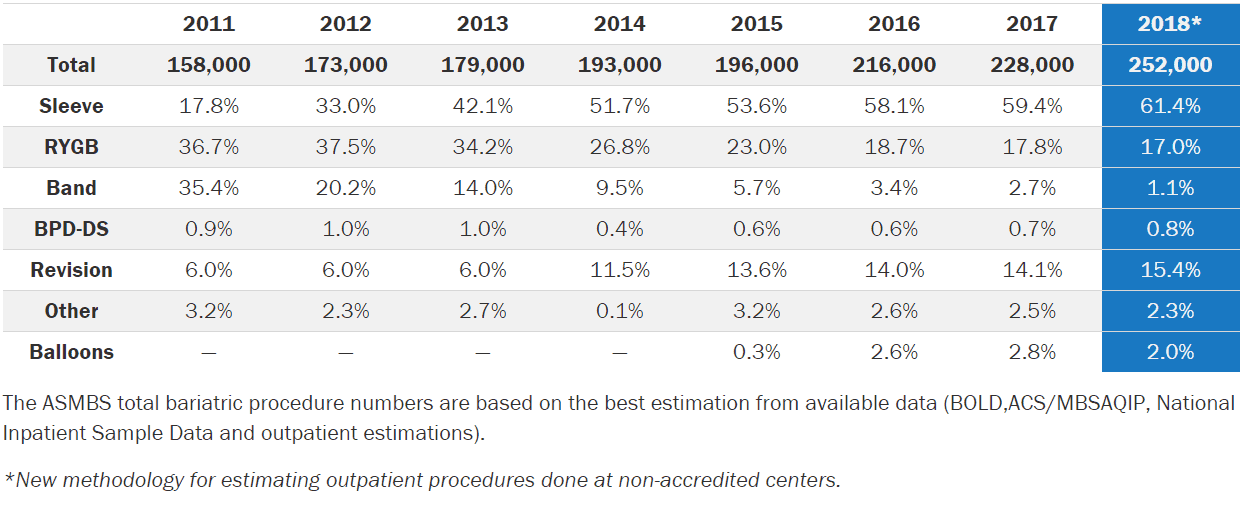 Weight Loss Surgery Statistics