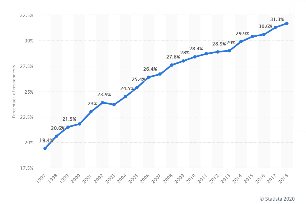 Prevalence of obesity among adults aged 20 and over in the U.S. 