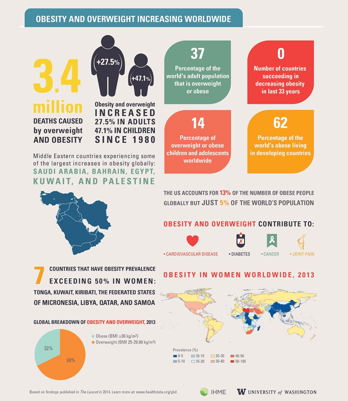 Deaths from Obesity