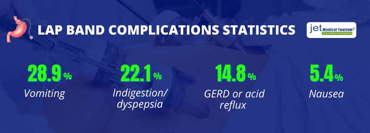 Lap band complications statistics