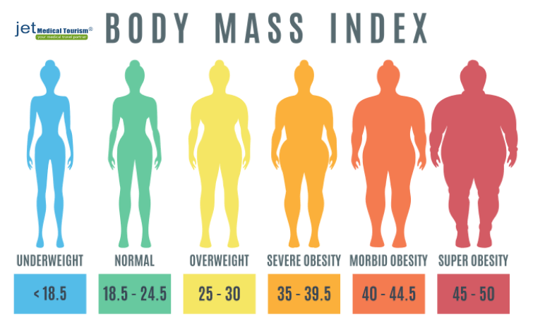 What is considered morbidly obese