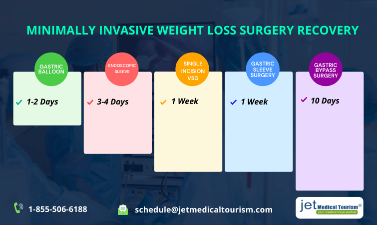 Minimal Invasive Weight Loss Surgery Recovery