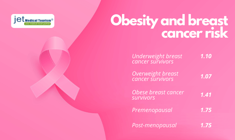 Obesity and Breast Cancer Risk