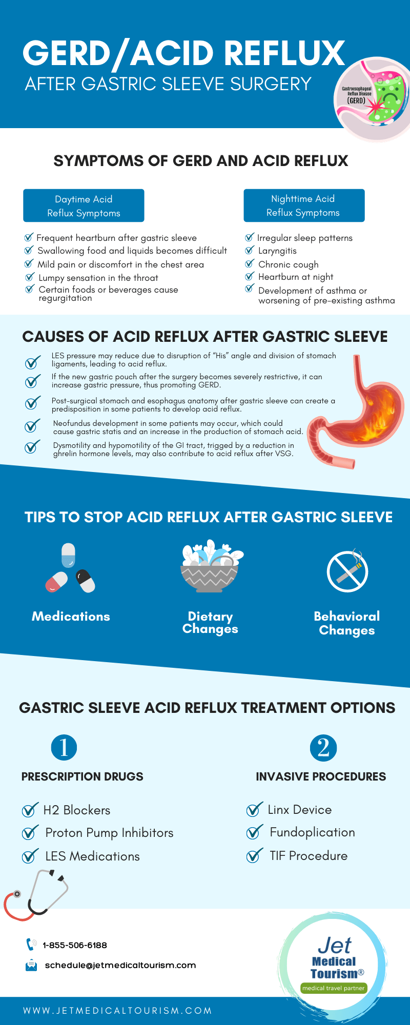 GERD Acid Reflux after Gastric Sleeve Surgery