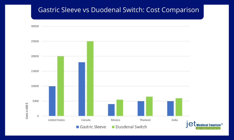 Gastric sleeve versus duodenal switch: Costs and Insurance Coverage