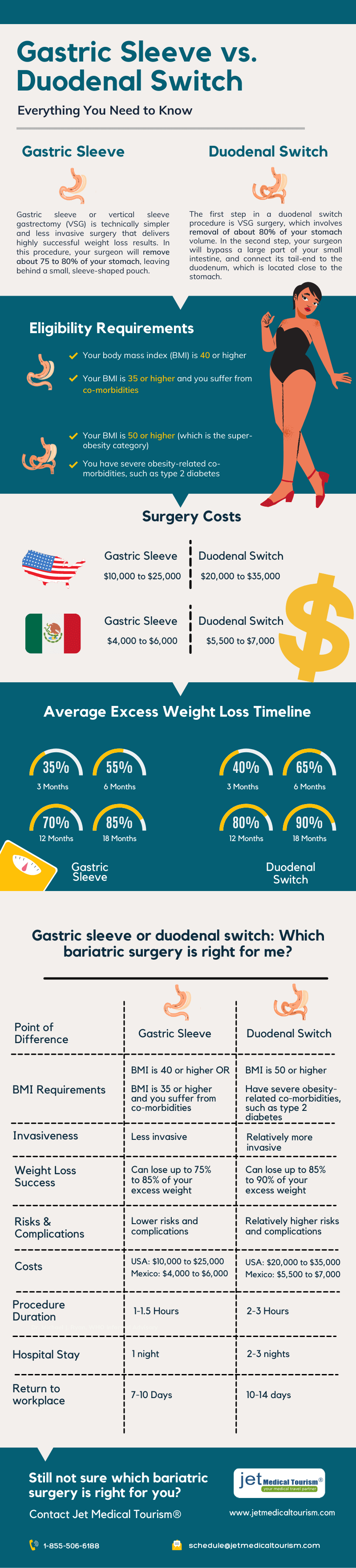 Gastric Sleeve vs. Duodenal Switch