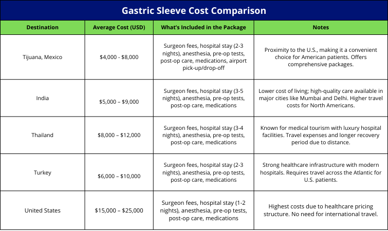 Gastric Sleeve Cost Comparison