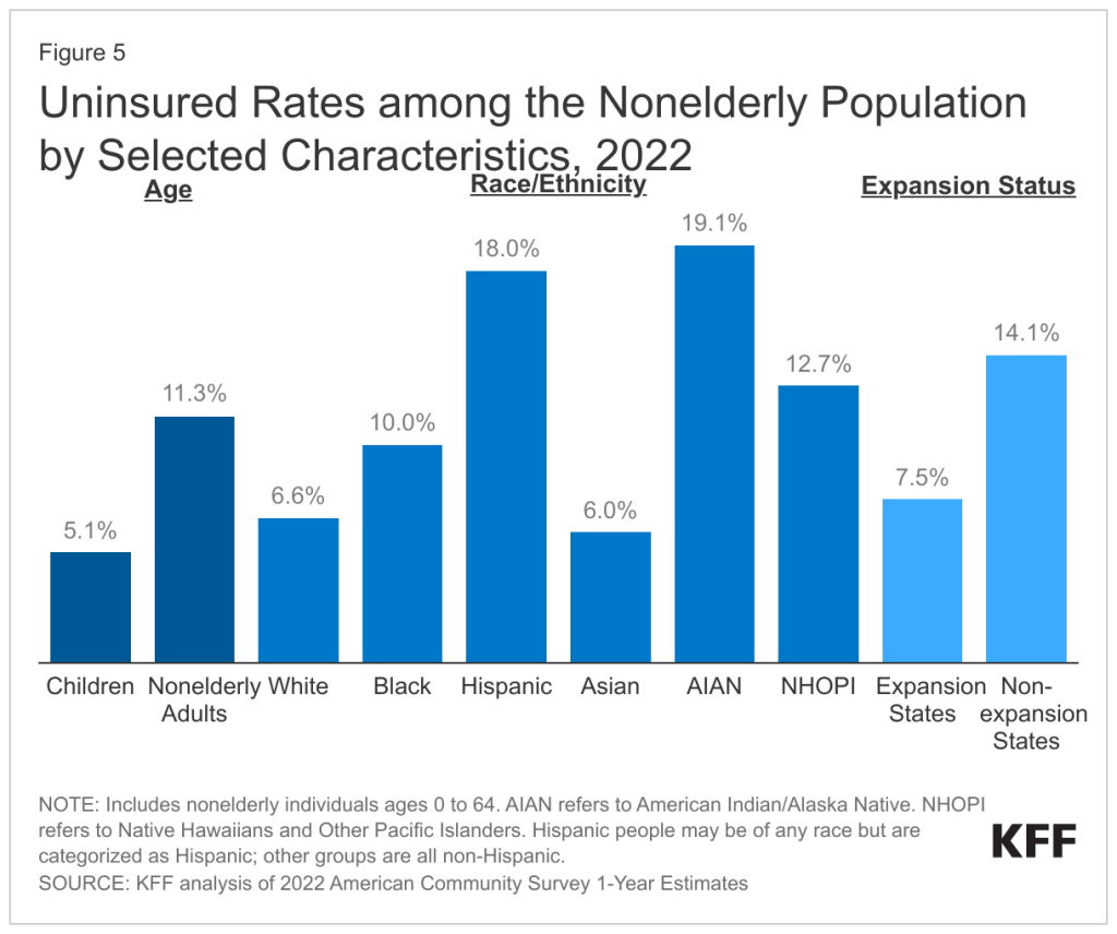 Uninsured Rates among the Nonelderly Population by Selected Characteristics, 2022